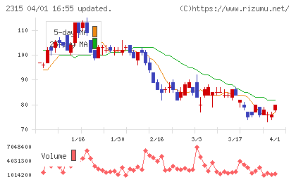 CAICA DIGITALチャート