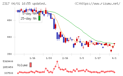 システナチャート