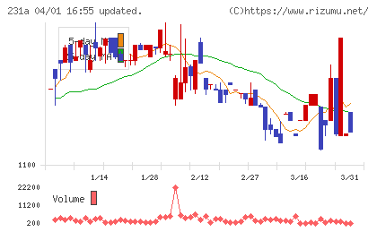 Ｃｒｏｓｓ　Ｅホールディングスチャート