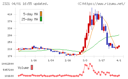 ソフトフロントホールディングスチャート