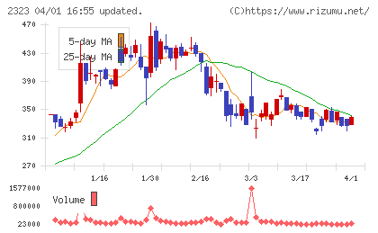 ｆｏｎｆｕｎチャート