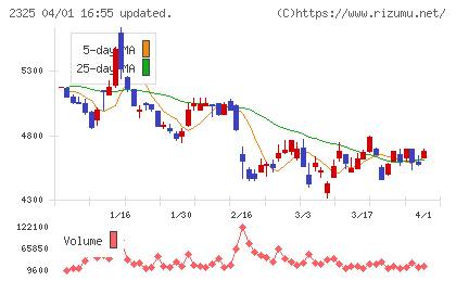 ＮＪＳチャート