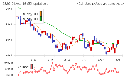デジタルアーツチャート