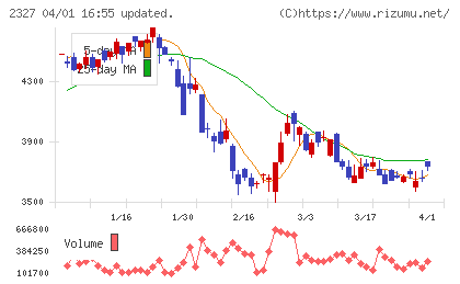 新日鉄ソリューションズチャート