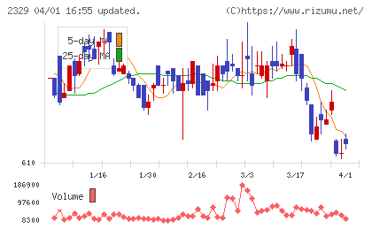 東北新社チャート
