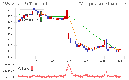 フォーサイド・ドット・コムチャート