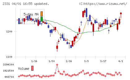 ＡＬＳＯＫチャート