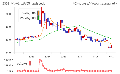 クエストチャート
