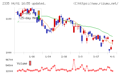 キューブシステムチャート