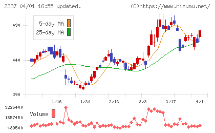 いちごグループホールディングスチャート