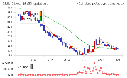 セブンシーズ・テックワークスチャート