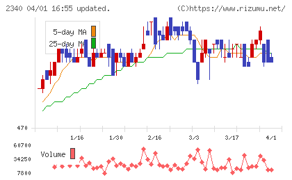 極楽湯ホールディングスチャート