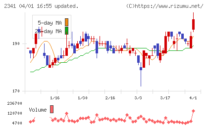 アルバイトタイムスチャート