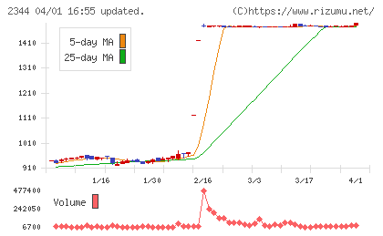 平安レイサービスチャート