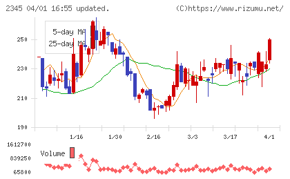 ＨＯＤＬ１チャート