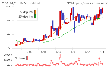 ＡＳＪチャート