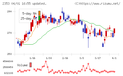 日本駐車場開発チャート