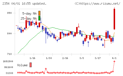 YE DIGITALチャート