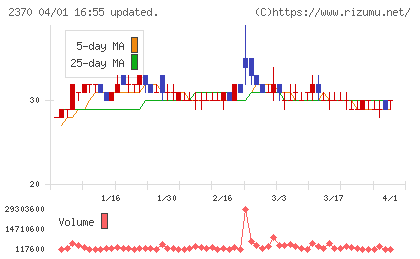 メディネットチャート