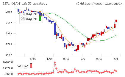 カカクコムチャート