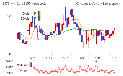 ケア21チャート