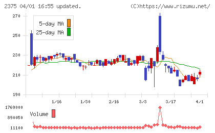 ギグワークスチャート