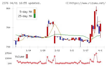 サイネックスチャート