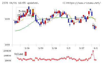 ルネサンスチャート