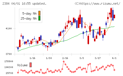 SBSホールディングスチャート