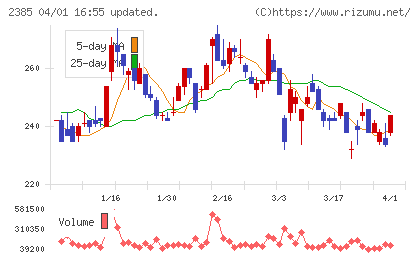 総医研ホールディングスチャート