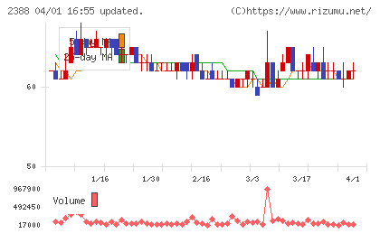 ウェッジホールディングスチャート
