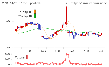 プラネットチャート