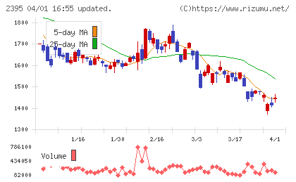 新日本科学チャート