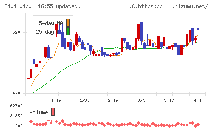 鉄人化ホールディングスチャート