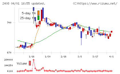 KG情報チャート