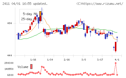 ゲンダイエージェンシーチャート