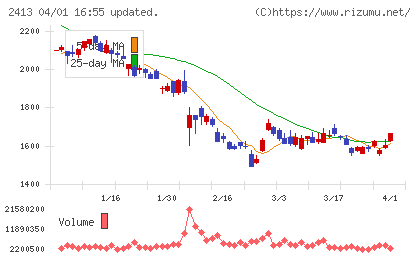 エムスリーチャート