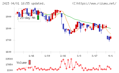 ヒューマンホールディングスチャート