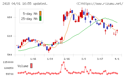 ベストブライダルチャート