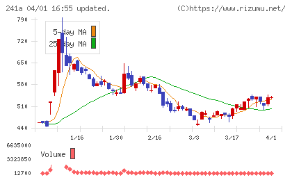ＲＯＸＸチャート