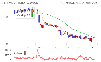 ブラスチャート