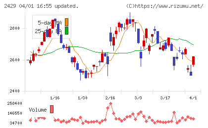 ワールドインテックチャート