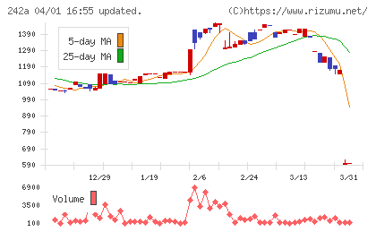 リプライオリティチャート