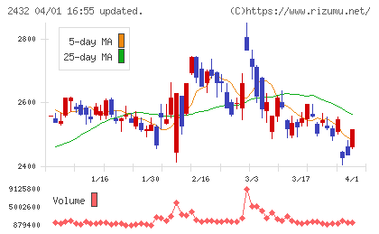 ディー・エヌ・エーチャート