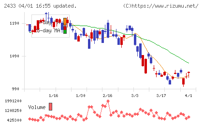 博報堂ＤＹホールディングスチャート