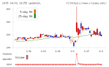 シダーチャート