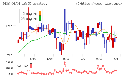 共同ピーアールチャート