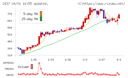 Ｓｈｉｎｗａ　Ｗｉｓｅ　Ｈｏｌｄｉｎｇｓチャート
