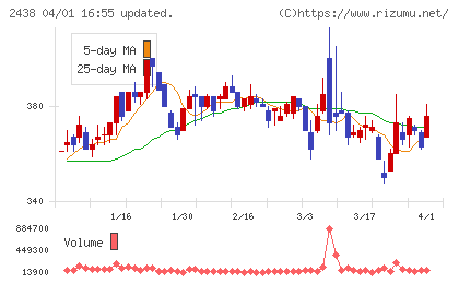 アスカネットチャート