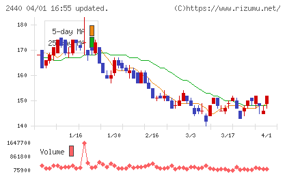 ぐるなびチャート